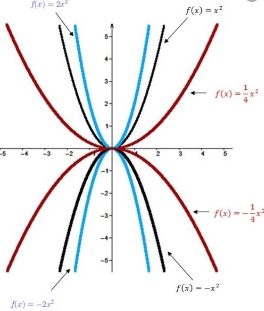 Fonction quadratique