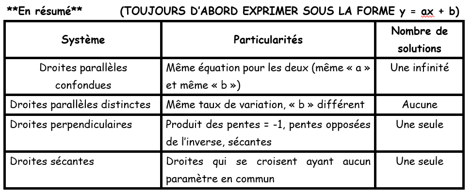 Résumé - position relative 2 droites