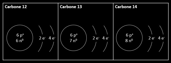 Entre deux isotopes, seul le nombre de neutrons changent.